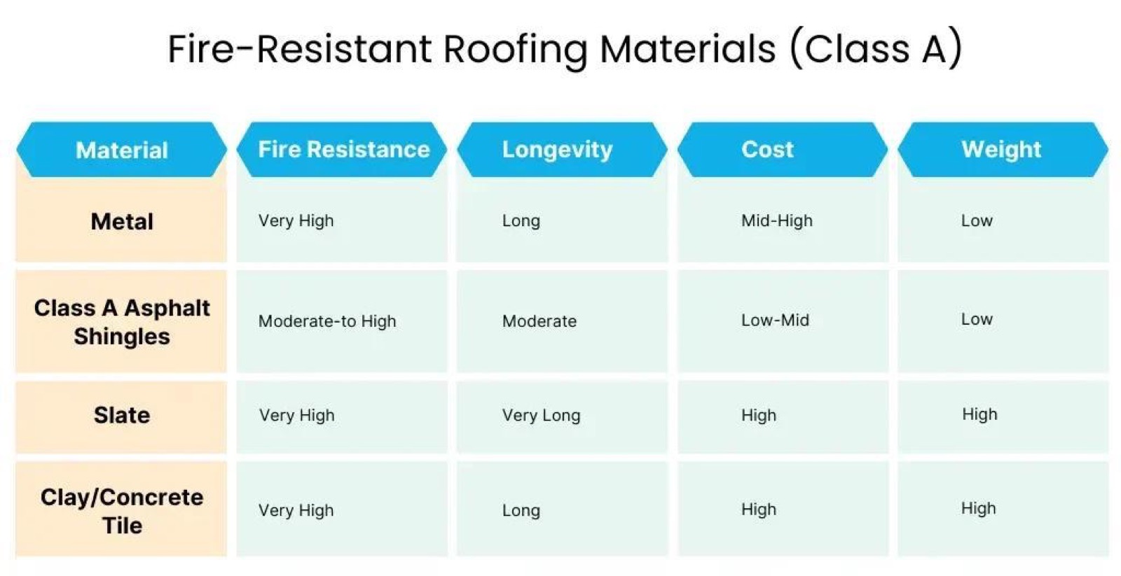 Fire-Resistant Class A Roofing Materials comparison