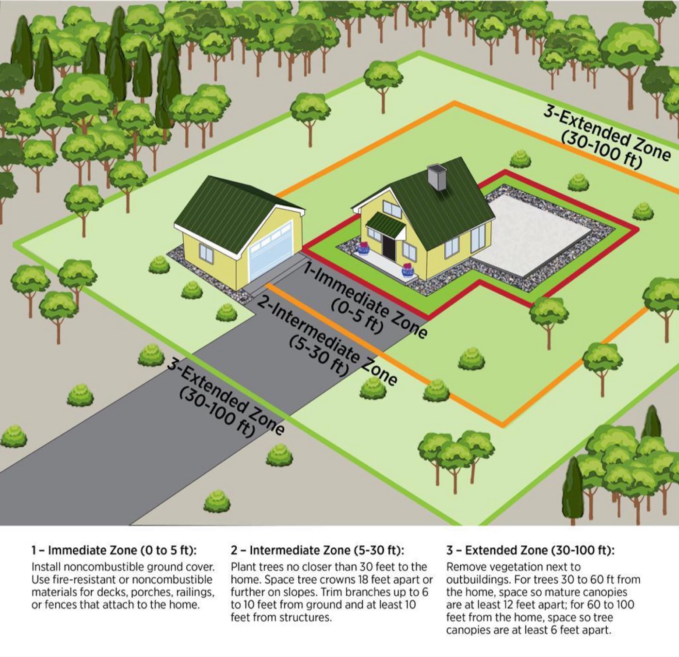 Defensible space zones diagram around California home